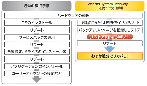 Veritas System Recoveryを使ったリカバリは速い！